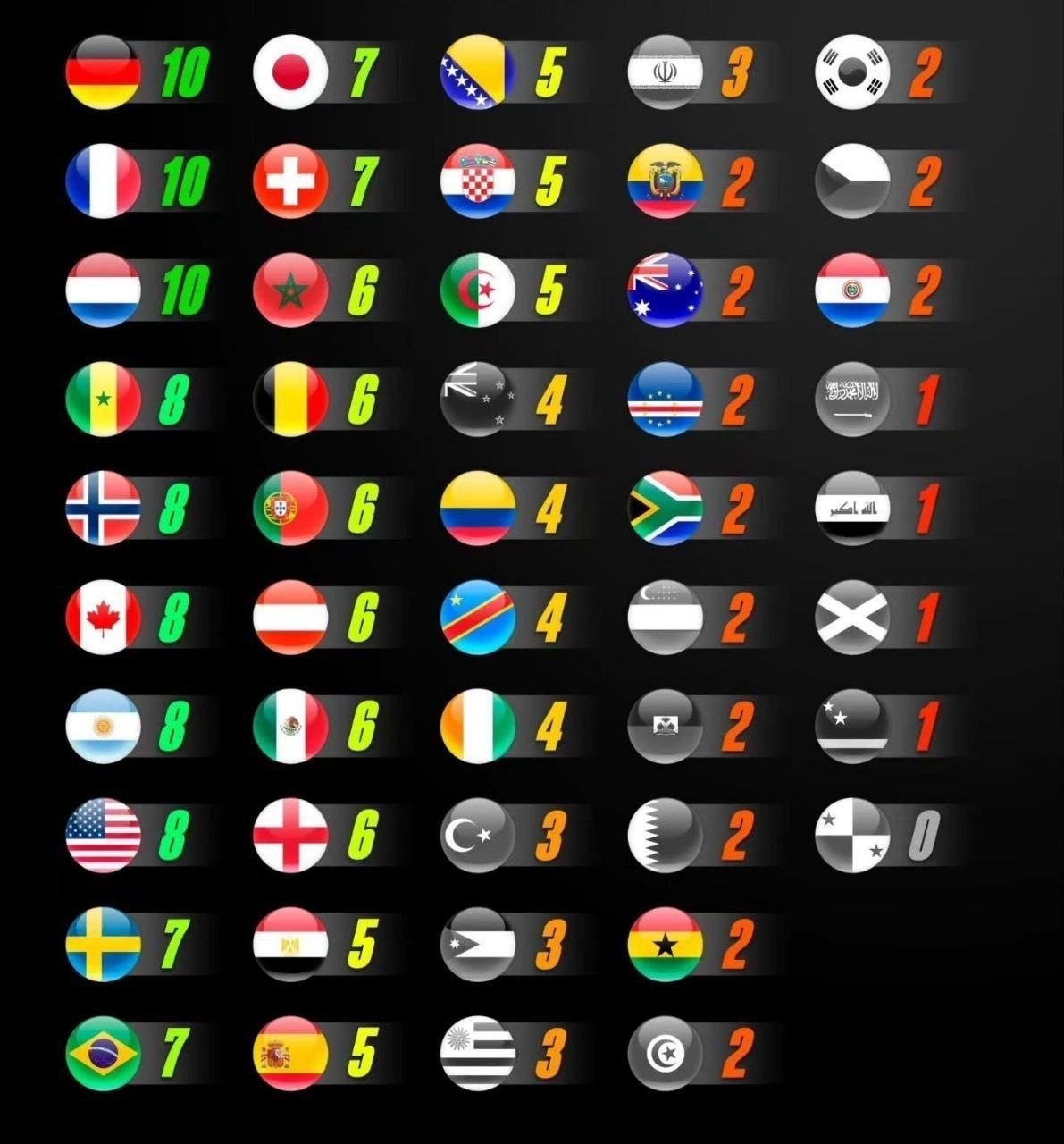National Teams' Attacking Power in the 2026 World Cup; Comparison of the Number of Goals Scored in the Group Stage.