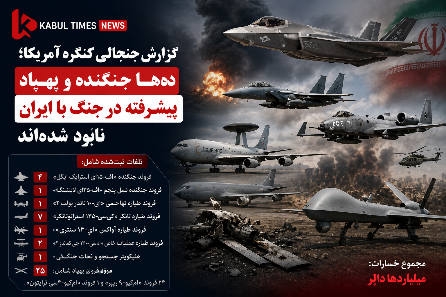 Controversial US Congressional Report: Dozens of Advanced Fighters and Drones Destroyed in War with Iran