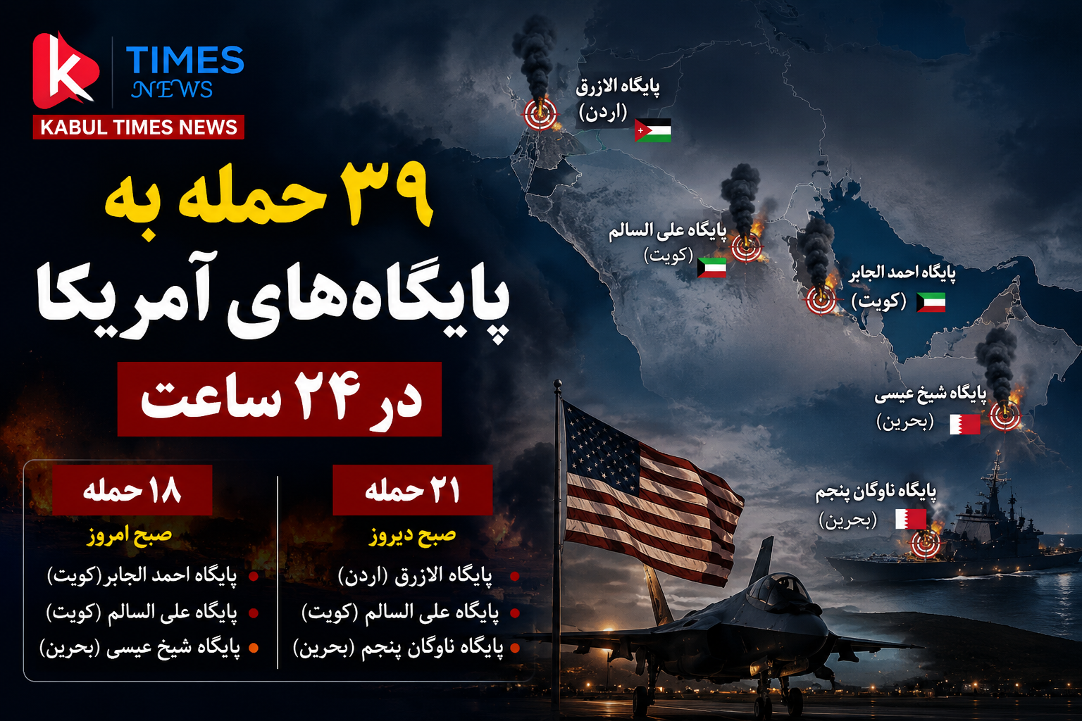 Attacks on US bases in the region increase; 39 attacks reported in past 24 hours