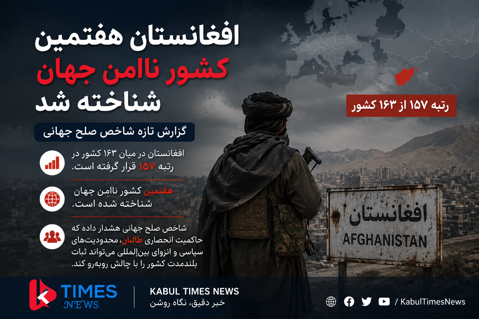 Afghanistan is the seventh most unsafe country in the world