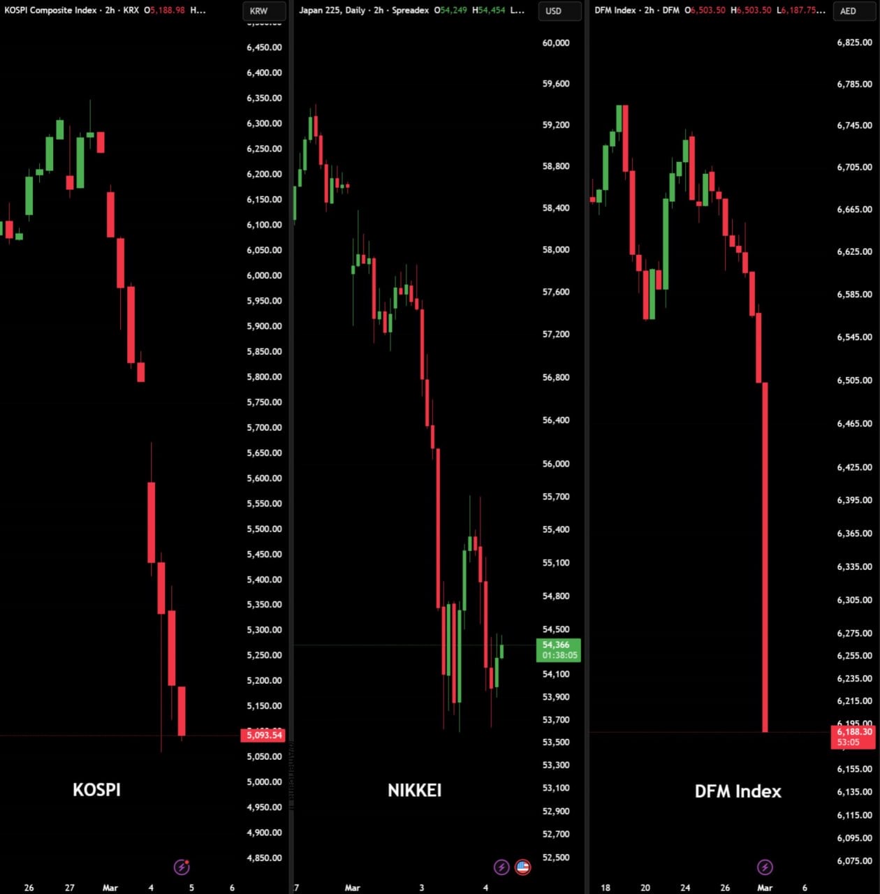 World stock indices fall one after another between Iran and Israel/IL